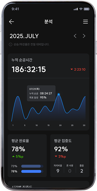 공부특별시 앱 화면(누적 순공시간, 평균 완료율, 평균 집중도를 분석한 화면)